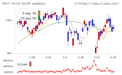 丸三証券チャート