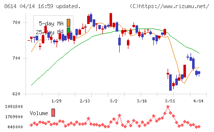 東洋証券チャート