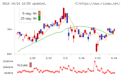 東海東京フィナンシャル・ホールディングスチャート