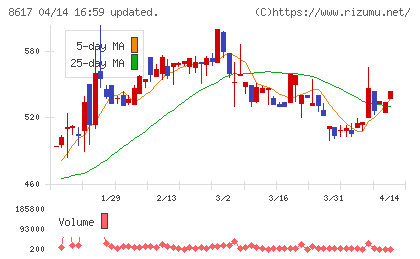 光世証券チャート