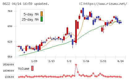 水戸証券チャート