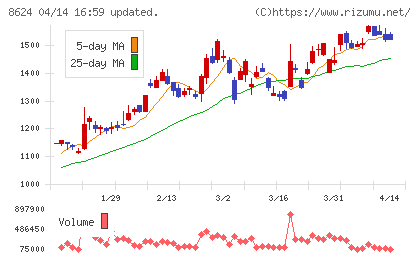 いちよし証券チャート