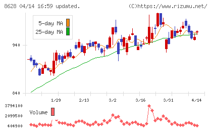松井証券チャート