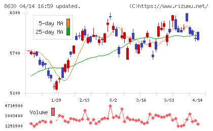 ＳＯＭＰＯホールディングスチャート