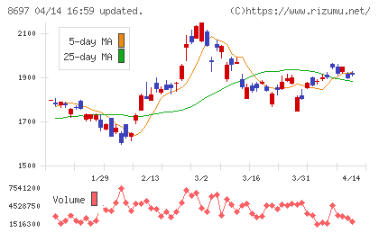 日本取引所グループチャート
