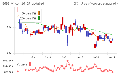 マネックスグループチャート