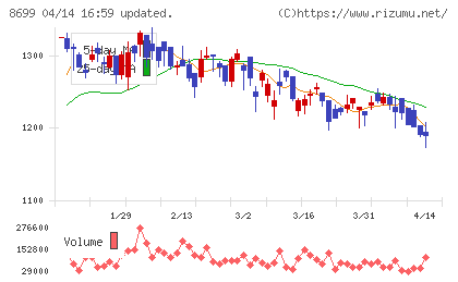 ＨＳホールディングスチャート