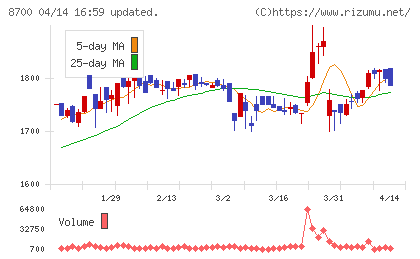 丸八証券チャート