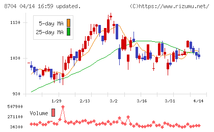 トレイダーズホールディングスチャート