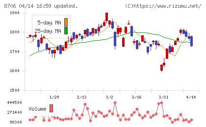 極東証券チャート