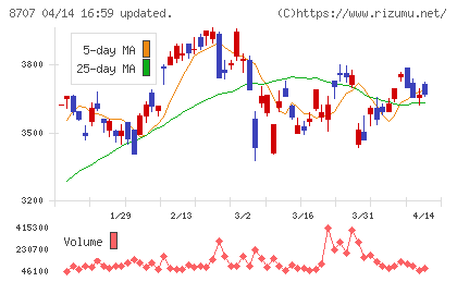岩井コスモホールディングスチャート