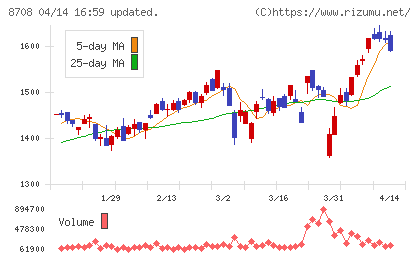 アイザワ証券グループチャート