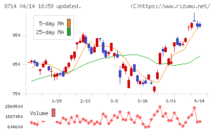 池田泉州ホールディングスチャート