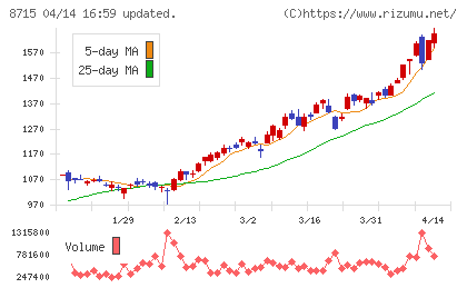 アニコム　ホールディングスチャート