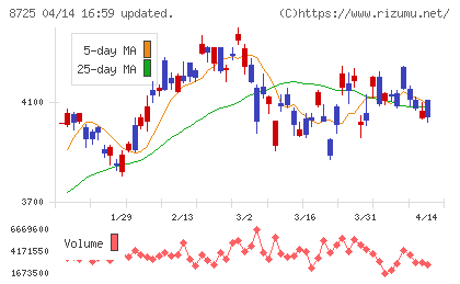 ＭＳ＆ＡＤインシュアランスグループホールディングスチャート