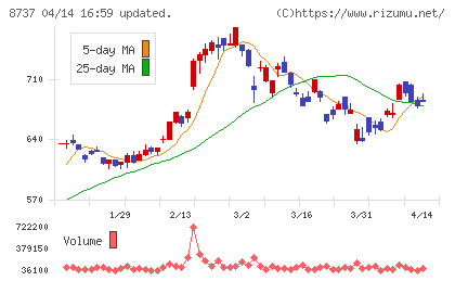 あかつき本社チャート