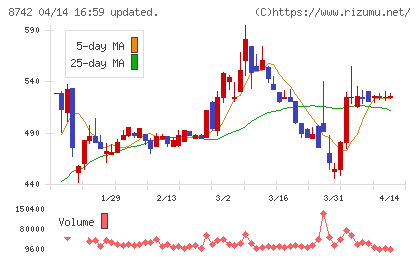 小林洋行チャート