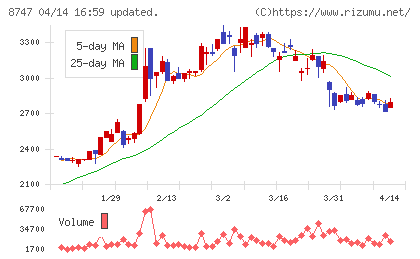 豊トラスティ証券チャート