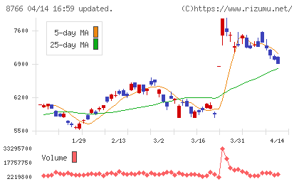 東京海上ホールディングスチャート