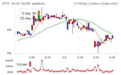 アサックスチャート