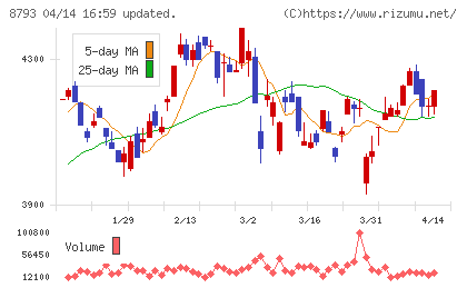 ＮＥＣキャピタルソリューションチャート