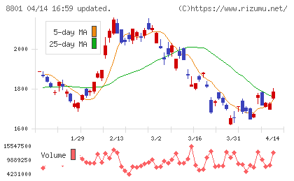 三井不動産チャート