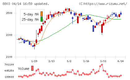 平和不動産チャート