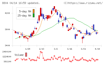 東京建物チャート