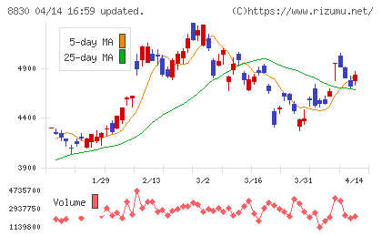 住友不動産チャート