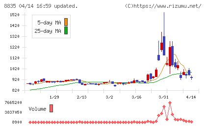 太平洋興発チャート