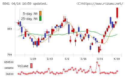 テーオーシーチャート