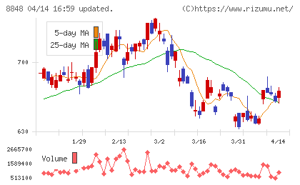 レオパレス２１チャート