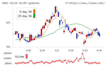 フジ住宅チャート