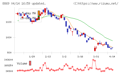 明和地所チャート