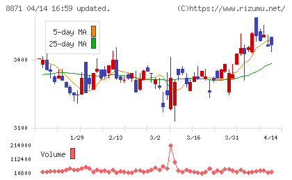 ゴールドクレストチャート