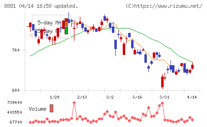 日神グループホールディングスチャート