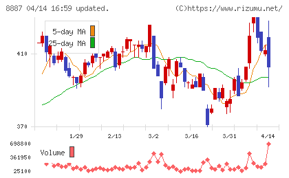 シーラホールディングスチャート