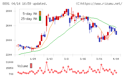 ＡＭＧホールディングスチャート
