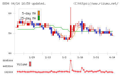 REVOLUTIONチャート