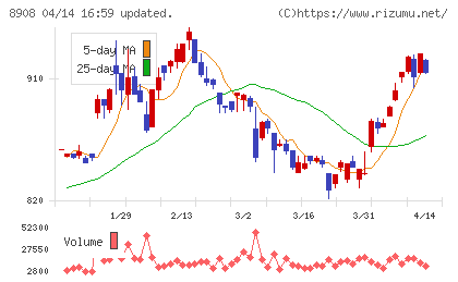 毎日コムネットチャート