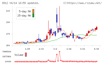 エリアクエストチャート