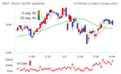ファースト住建チャート