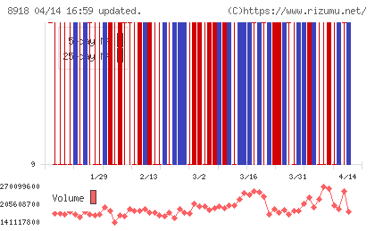 ランドチャート