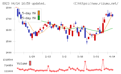 トーセイチャート