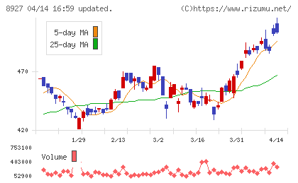 明豊エンタープライズチャート