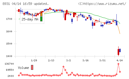 和田興産チャート