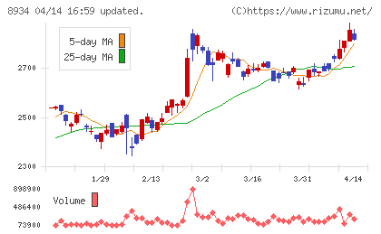 サンフロンティア不動産チャート