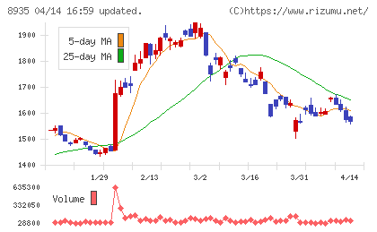FJネクストホールディングスチャート