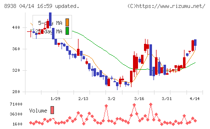 グローム・ホールディングスチャート