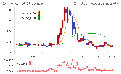 ランドビジネスチャート